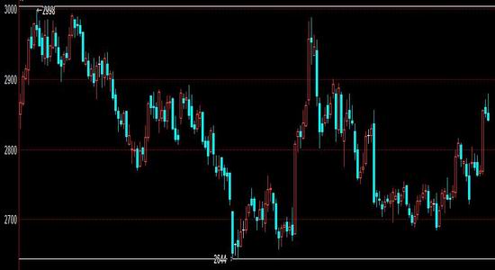 期货:基于行情判断的有担保的看涨期权空头策