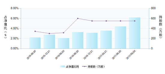 富国城镇发展持仓变动情况