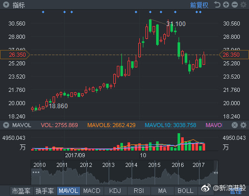 社保基金持股市值最高的公司 中兴通讯单季收