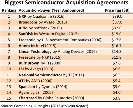 半导体行业最大的收购协议（数据来源：Companies，IC Insights）