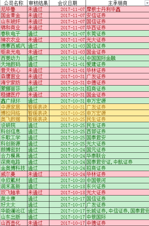 乐视IPO财务造假事件后通过率降到35% 10家企