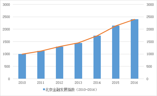 北京gdp走势_北京各区gdp2020(2)