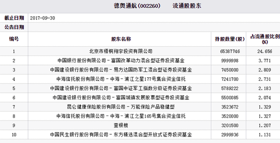 德奥通航十大流通股股东