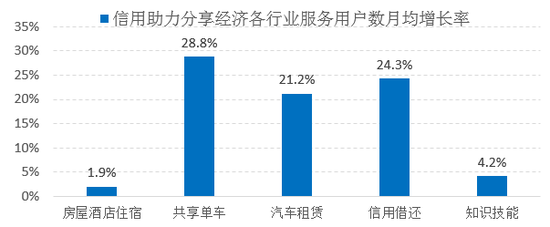 图表2 ： 2016年1月至2017年4月信用助力分享经济各行业月服务用户数月均增长率