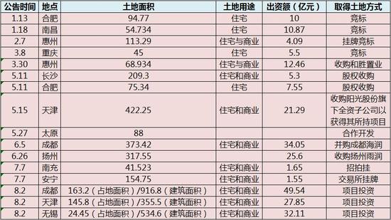 数据整理自公司公告