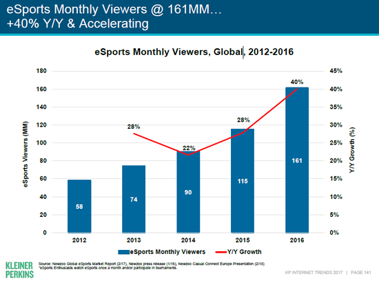 2012-2016年，eSports观众增长（图片来源：）