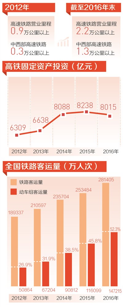 数据来源:中国铁路总公司。制图:李姿阅