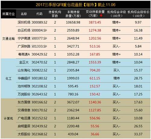 另外我们还从【新进】和【增持】两方面总结了QFII重仓前20股,仅供参考。