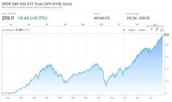 标普500指数ETF(SPY)成立以来(1993年1月29日至2017年11月8日)价格走势(来源:CNBC)