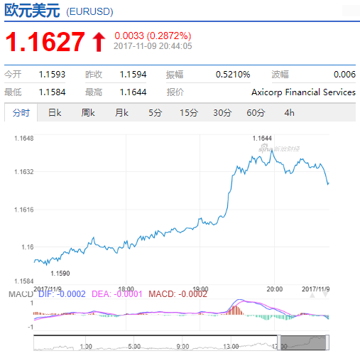 北京时间9日,欧元兑美元汇率分时走势图(来源:新浪财经)