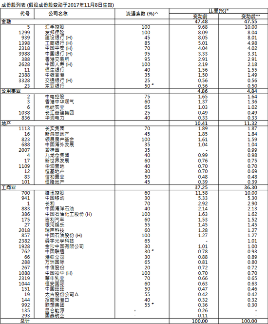 碧桂园、舜宇光学成恒指成份股 昆仑能源、国