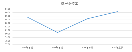 激增的高负债源于增加大量的土地储备  同时带来了高存货的压力。