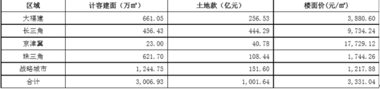 阳光城累计土地储备（此数据截至2017年6月30日）