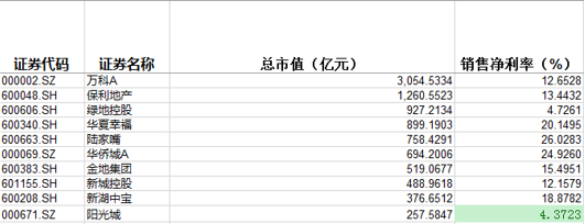 阳光城急扩张 高负债或将公司带入歧途