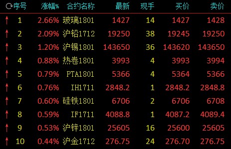 商品期货有涨有跌 玻璃继续高涨近3%
