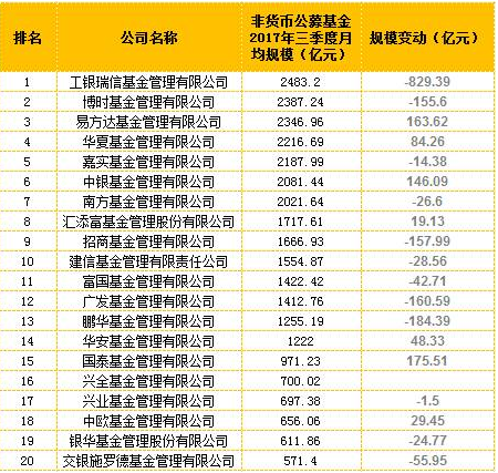 公募子公司三季度规模大跌 前20名累计下降近