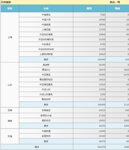 数据来源:上海期货交易所