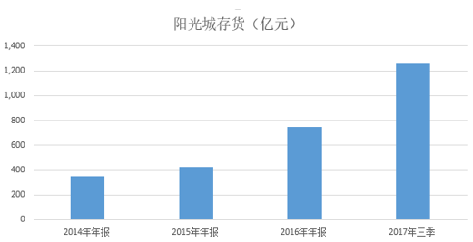 存货不断攀升，但周转率却持续下降，净利润率不断下降，如果这个状况不进行改善，将对阳光城的的财务健康造成一定压力。