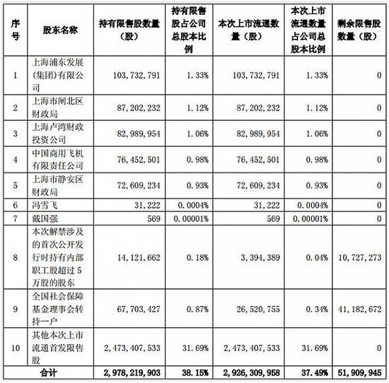 上海银行部分股东限售股解禁情况