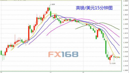 （英镑/美元15分钟图 来源：FX168财经网）