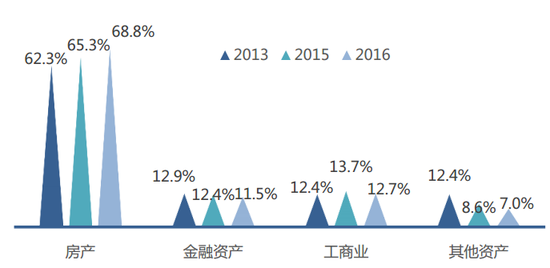 数据来源：西南财经大学《中国家庭金融资产配置风险报告》