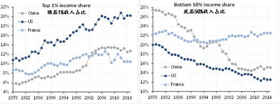 图表六：全球顶层1%与底层50%的收入占比之间的差距不断扩大