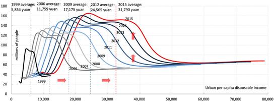 图表一：中国的平均收入水平和收入不均程度都在迅速增长。