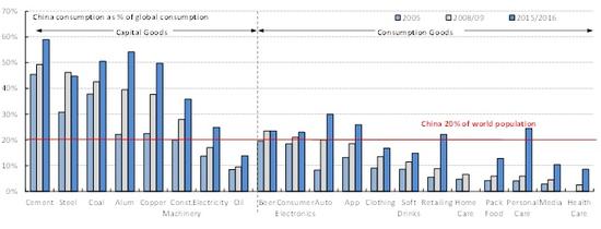 图表十一： 相对于资本品的需求，中国对消费品的需求仍然较低。