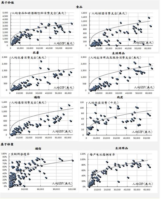 图表十三： 消费曲线内凹表示可选择消费项目对收入增长的敏感性较弱