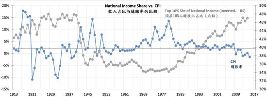 图表九：收入不均和通胀明显负相关。
