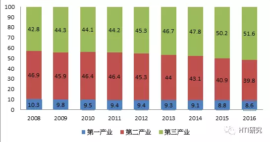 数据来源：国家统计局， HTI Macro Research