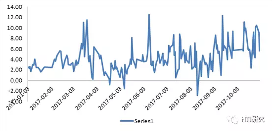 数据来源：Wind， HTI MacroResearch