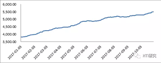 数据来源：Wind， HTI Macro Research