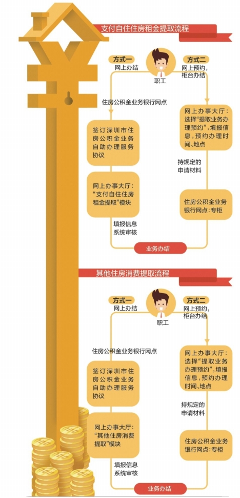 深圳:租客可提取住房公积金额度从50%上调至