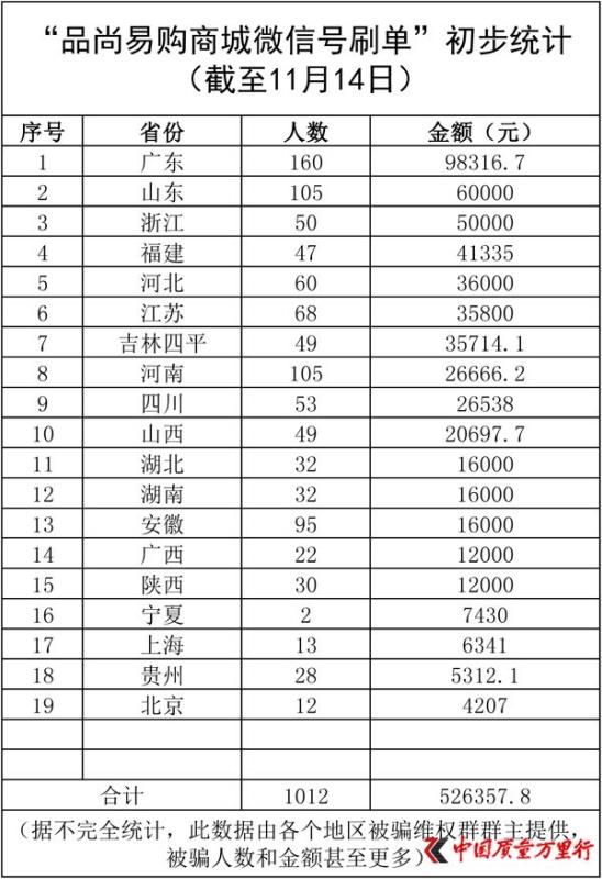 品尚易购商城微信号刷单陷阱 刷手:我们也是受