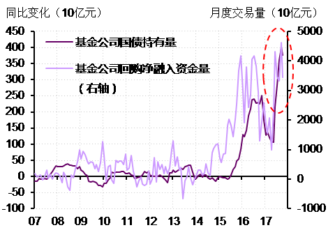 图2．  2017年10月是基金在国债市场上杠杆率从升到降的又一个分水岭