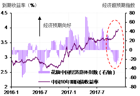 图1． 进入2017年10月后，中国国债收益率在经济增长低于预期的背景下快速上扬