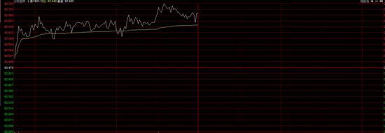 国债期货延续反弹态势 10年期主力合约涨0.23%