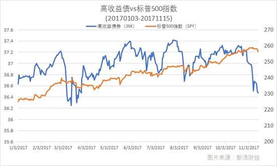 年初以来，以JNK表征的高收益债和与以SPY表征的标普500指数走势对照。（图片来源：新浪财经）