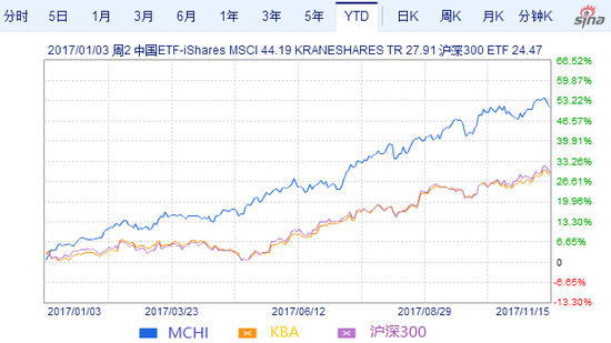 MCHI、KBA和沪深300ETF年初至今价格走势对比(资料图)