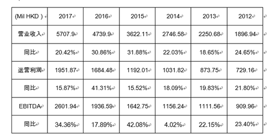 数据来源：公司年报