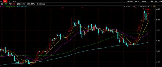 中国水务股价周线图
