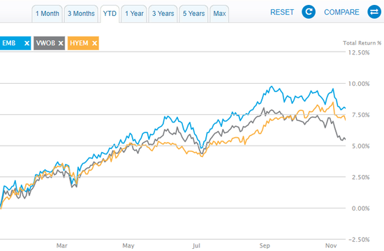 EMB、VWOB、HYEM年初至今价格走势对比图（来源：ETF.com）