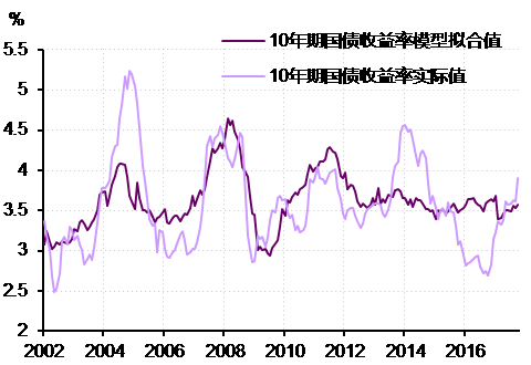图6．  10年期国债收益率已经高于实体经济所对应的均衡利率水平