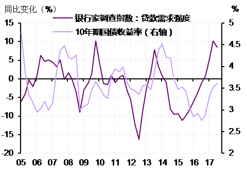 图5． 实体经济贷款需求的拐点预示债券收益率拐点将至
