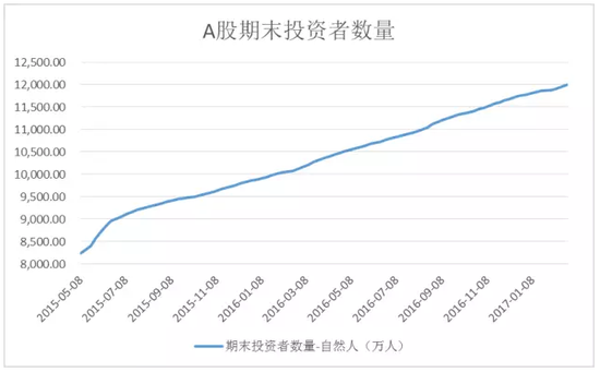 A股期末投资者数量（数据来源：wind资讯）