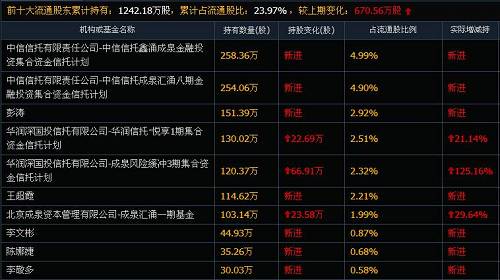 顶点软件3季报十大流通股东