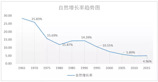 自然增长率趋势图（数据来源：wind资讯）