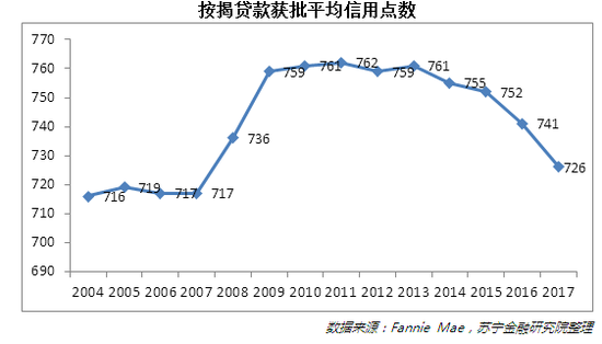 按揭贷款获批平均信用点数