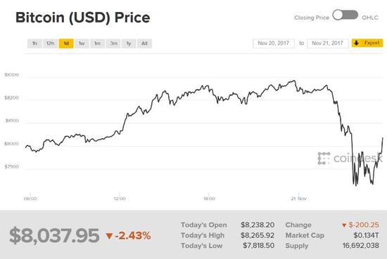 截至北京时间11月21日13：39比特币走势。（图片来源：CoinDesk）